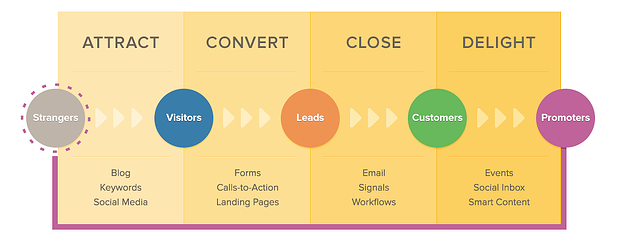metodologia_inbound_marketing_4_fasi