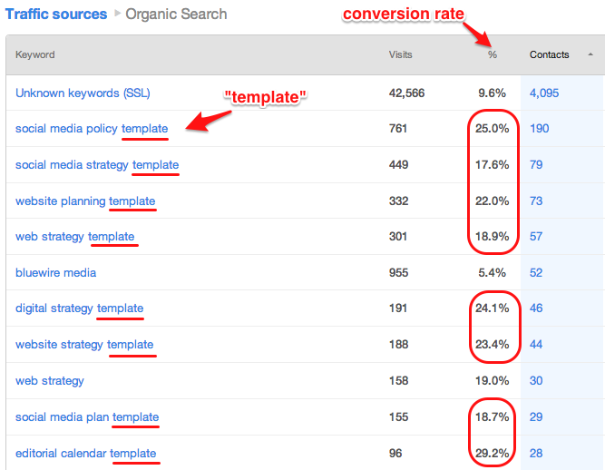 Template_keyword