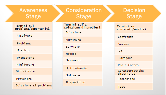 keywords_per_buyers_journey