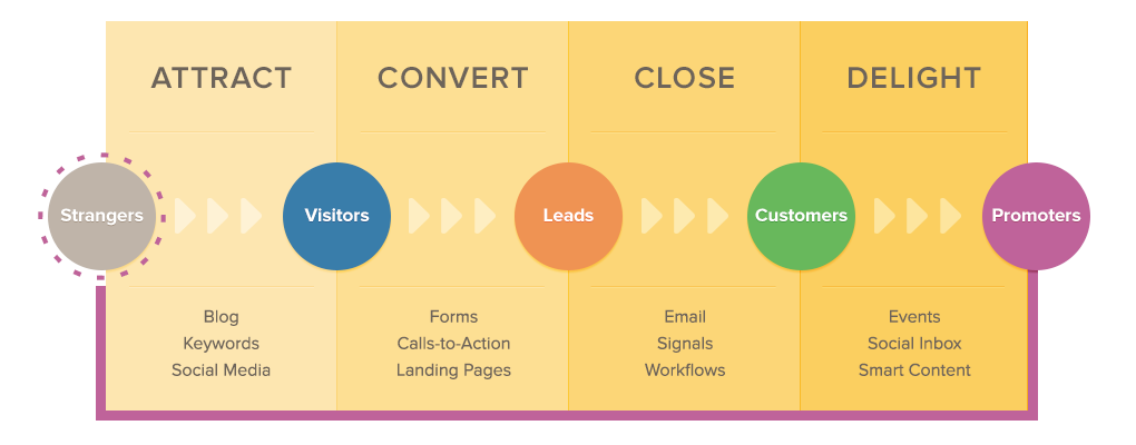 metodologia_inbound_marketing_4_fasi