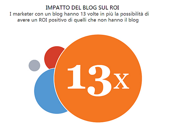 impatto_del_blog_sul_ROI