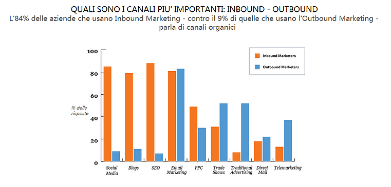 leads_convertite_con_i_vari_canali_inbound_-_outbound