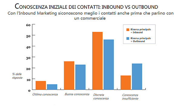 conoscenza_dei_contatti_inbound_-_outbound