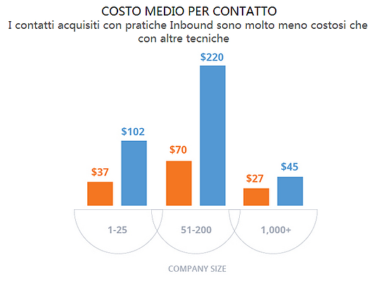 costo_medio_per_leads_inbound-_outbound