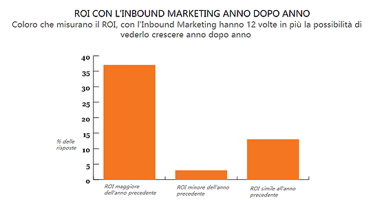 impatto_del_ROI_anno_dopo_anno