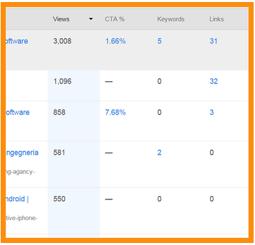 Come-creare-contenuti-per-siti-web-per-aumentare-visite-blog-page-performance