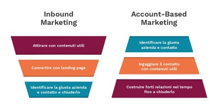 Inbound Marketing vs Account Based Marketing