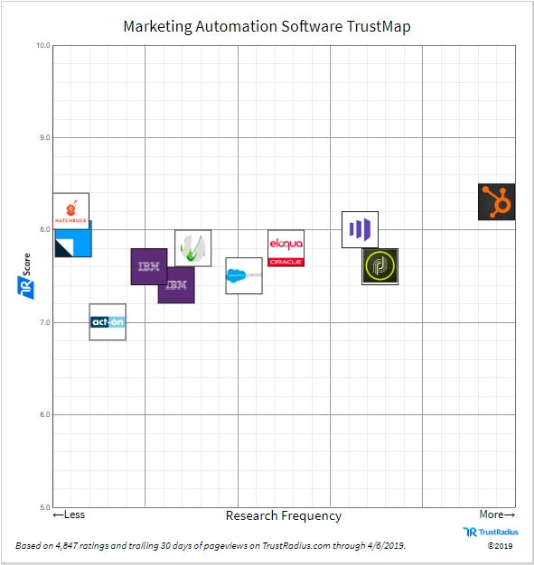marketing-automatione-software-trustmap