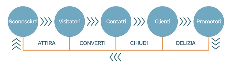 inbound marketing definizione e metodo