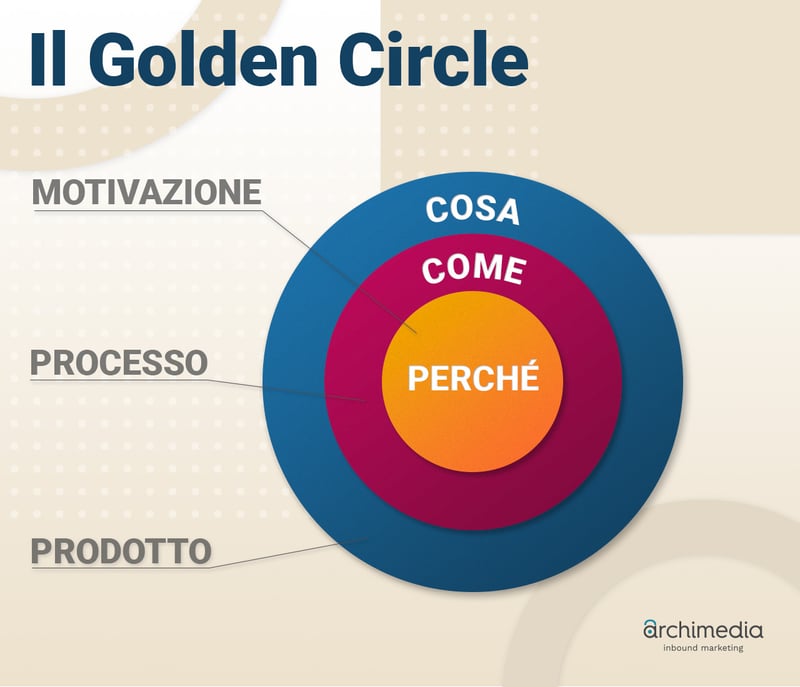 pay off - Golden-Circle-italiano-infografica