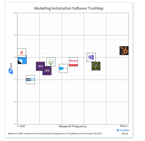 HubSpot Best Marketing Automation Software 2019
