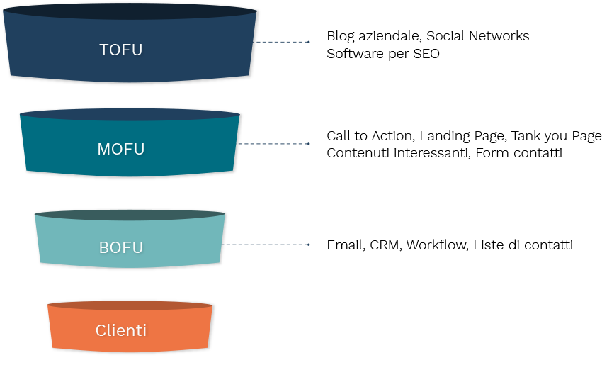 funnel-lead-generation