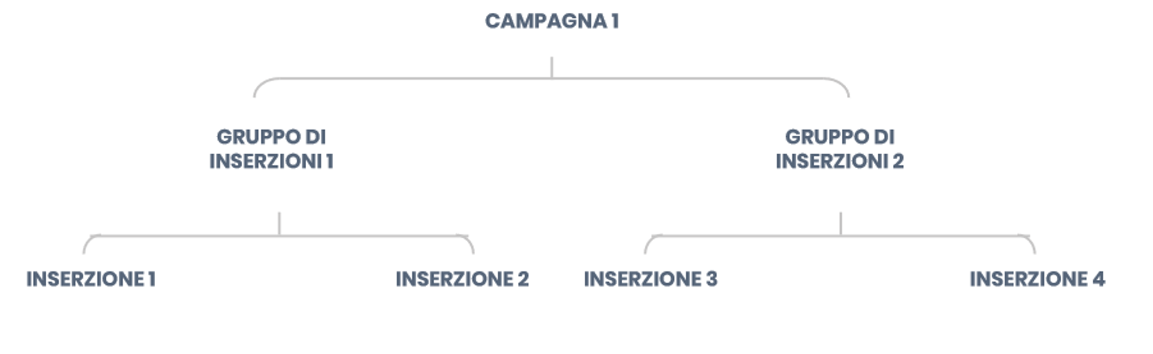 struttura-albero-inserzioni