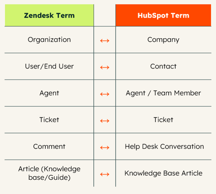 Zendesk vs HubSpot Service Hub migrazione