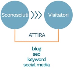 inbound marketing funnel - attira