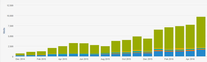 Esempio di blog aziendale più visite e contatti