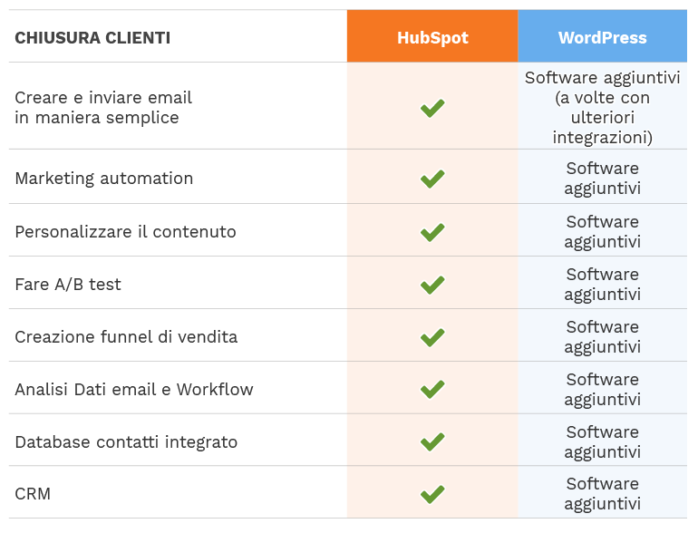 hubspot-vs-worpress_cHIUSURA