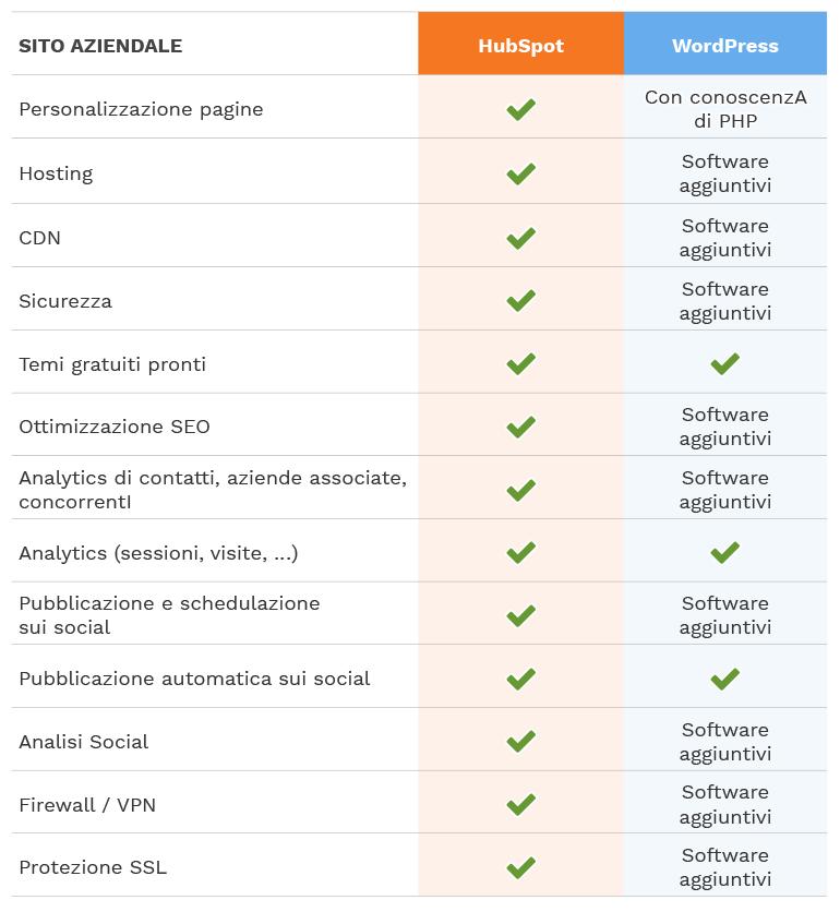 hubspot-vs-worpress_sito-aziendale