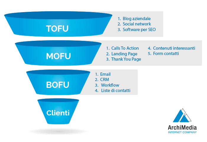 Lead Generation Funnel