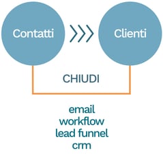 inbound marketing funnel - chiudi