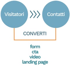 inbound marketing funnel - converti