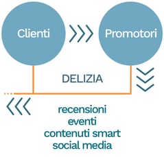 inbound marketing funnel - delizia