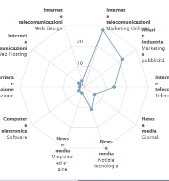 grafico keyword archimedia inbound marketing come scegliere agenzia migliore