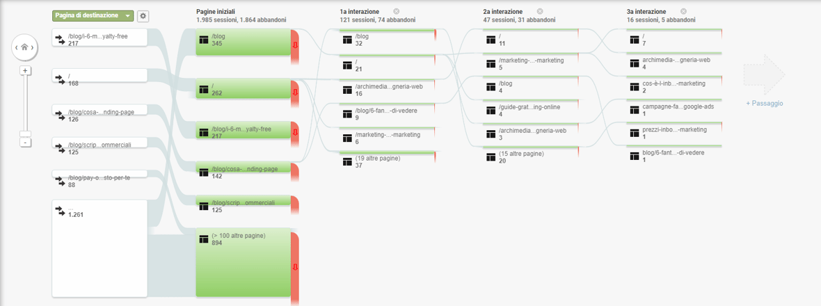analisi quantitativa per progettare un sito web - flusso-comportamento-google-analytics