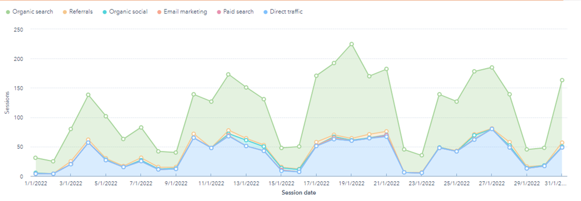 Progettare un sito web - analisi quantitativa con hubspot