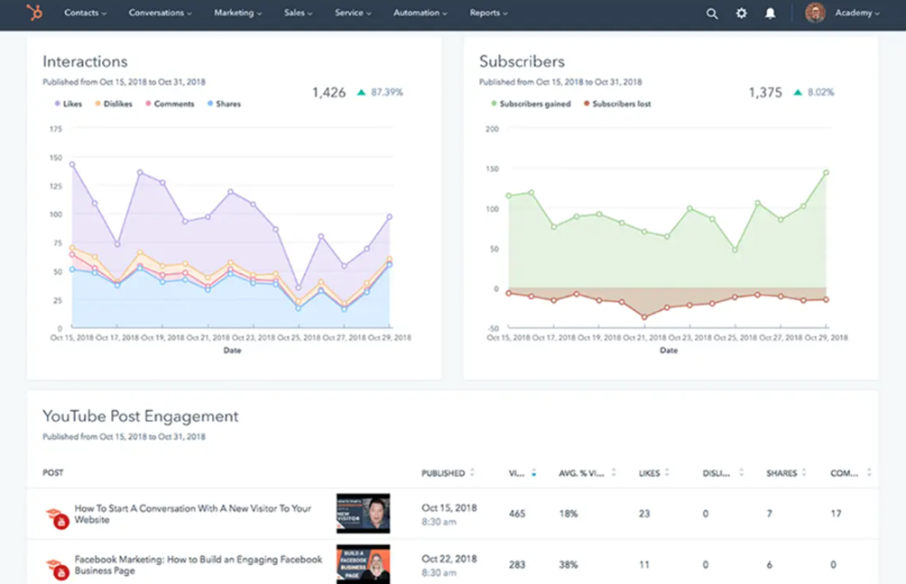 social-media-inbound-performance
