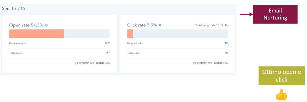 LinkedIn for Lead Generation B2B