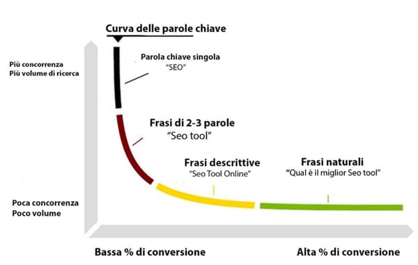 long tail keyword