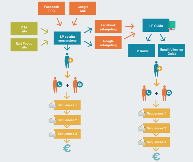 schema lead generation per post di settore