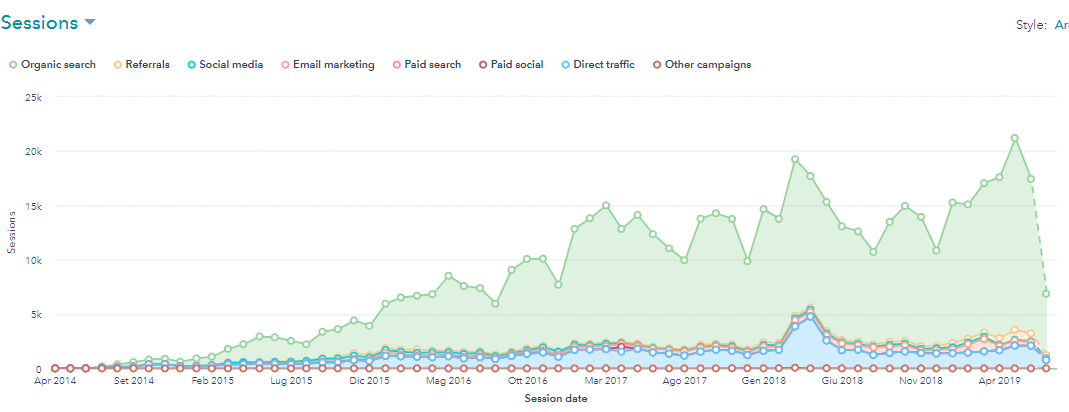 Strategie di marketing: 3 esempi che funzionano