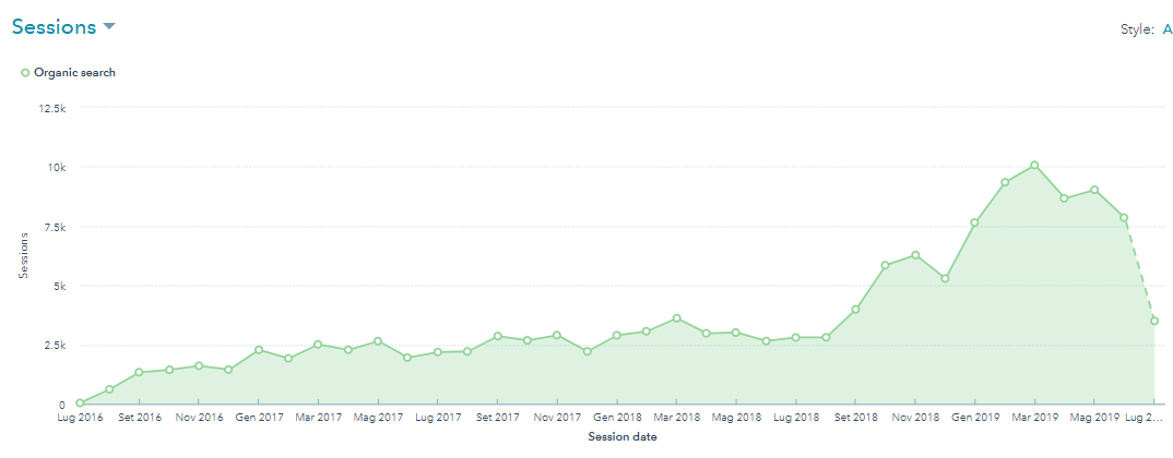 Strategie di marketing: 3 esempi che funzionano