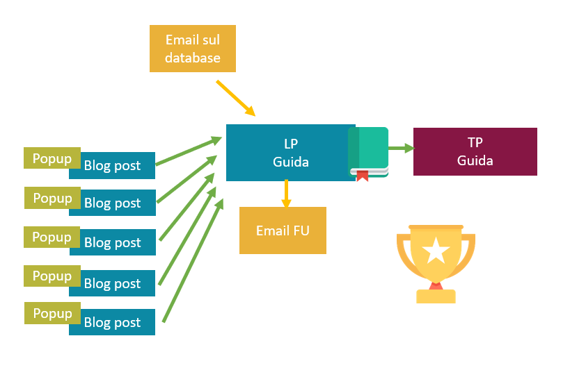 Lead generation: i risultati dei nostri clienti