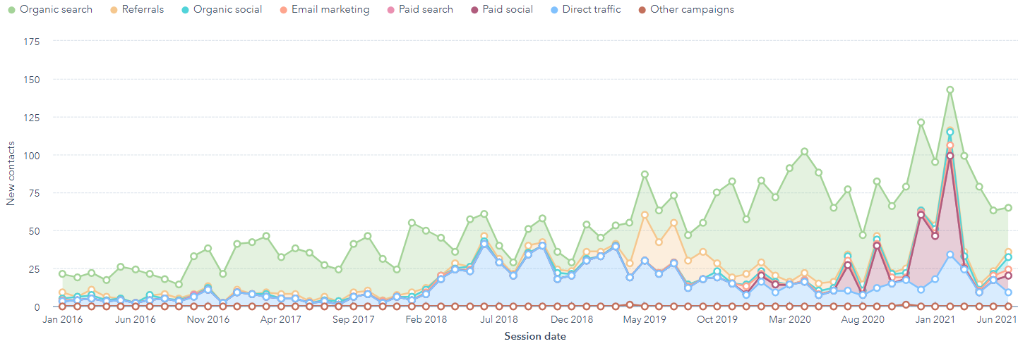 Lead generation: i risultati dei nostri clienti