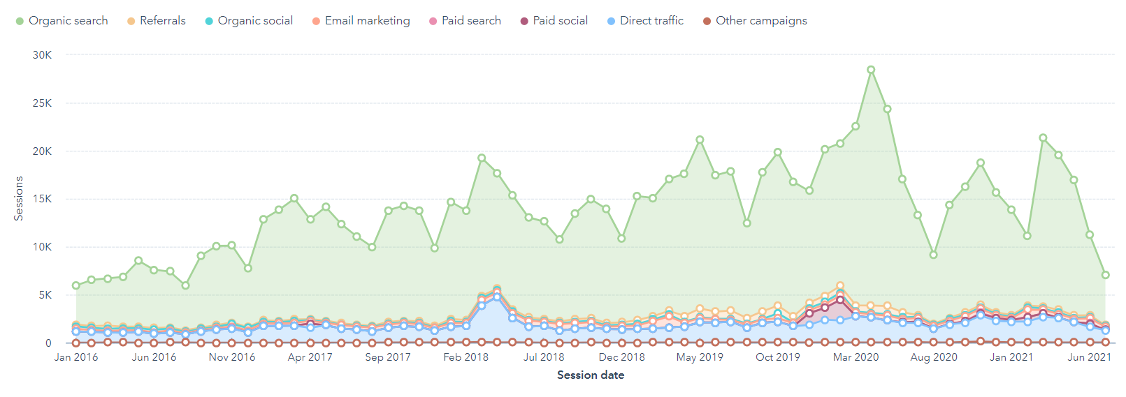 Lead generation: i risultati dei nostri clienti