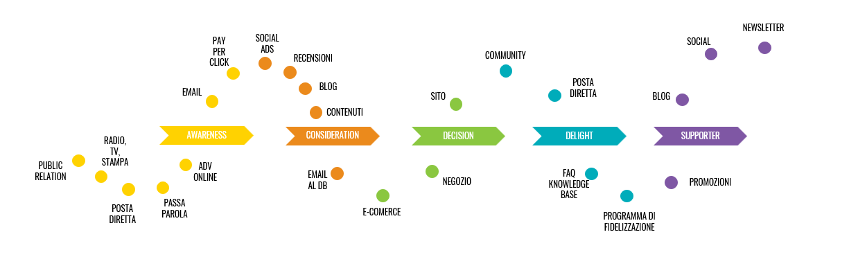 buyers journey hubspot